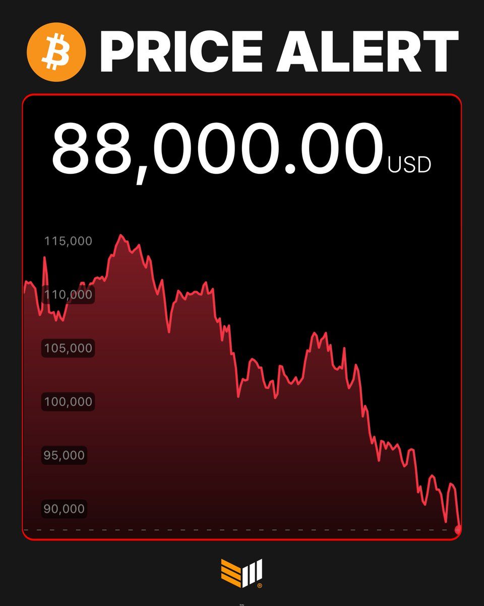 🇺🇸 비트코인, 8만8천달러까지 하락…시장 불안 지속 https://t.co/RvVFHJPCyE