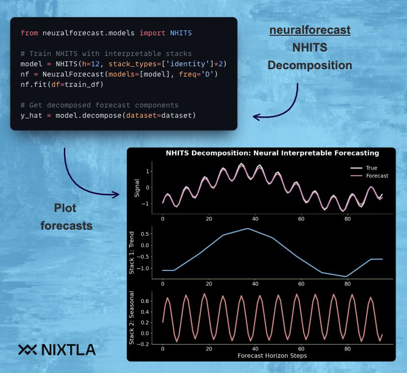nixtlainc's tweet image. Get interpretable neural forecasts with NHITS and NBEATSx decomposition 📈

Understanding forecast components (trend, seasonality, contributions) enables data scientists to explain model decisions to stakeholders and debug unexpected predictions.

Traditional statistical methods…