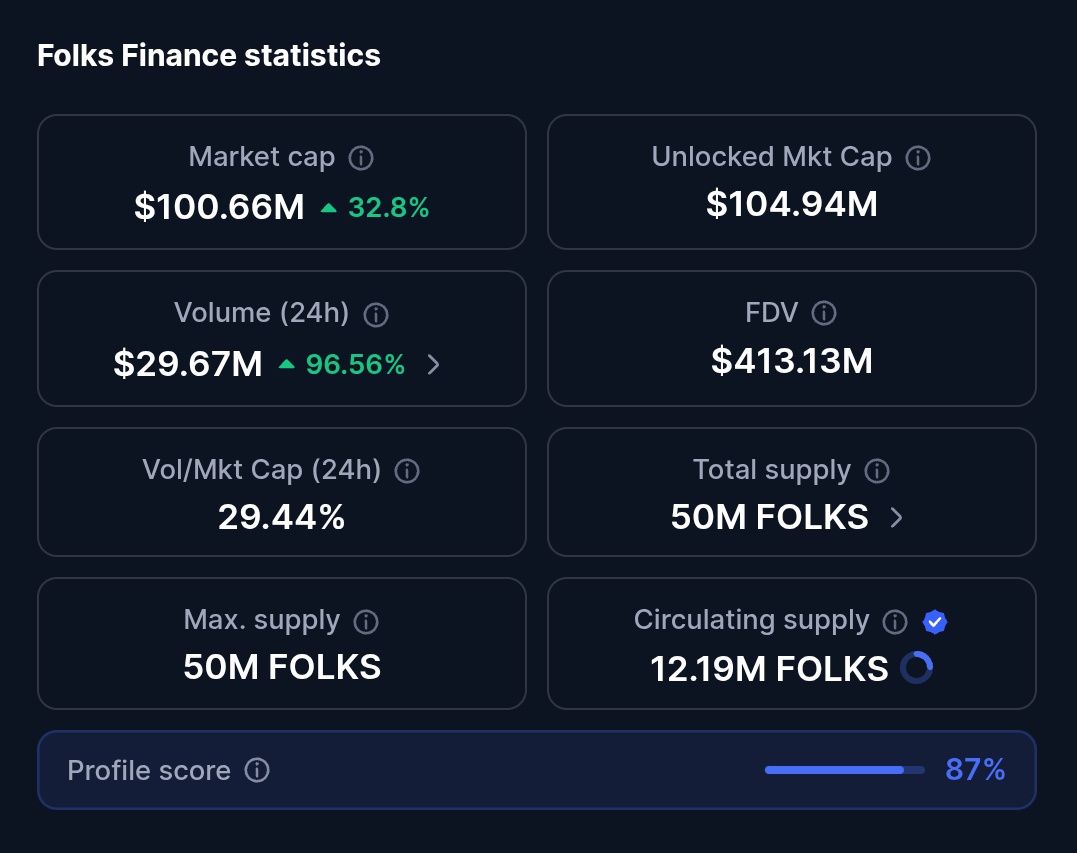 GN CT 🌃🌉 

After a very long and heavy day I am signing off,

Just a quick note: <a href="/FolksFinance/">Folks Finance</a> is already up from $400M and each token is trading at $4.2 and I have been targeting for $500M which seems so easy now. 

Why FolksFinance is rising like a king is so easy to say