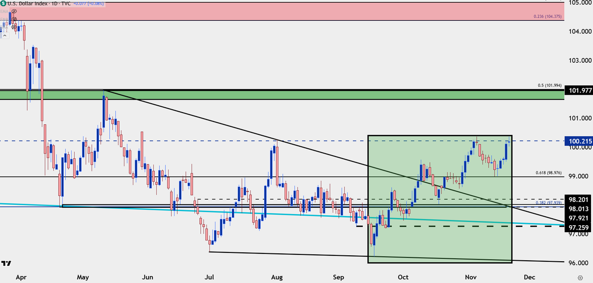 JStanleyFX's tweet image. EUR/USD Remains the Key for FX Market Trends

$EURUSD $USD 

$DXY holding at that 100.22 level so far 

if we&apos;re going to get continued break, which would then target 102 in DXY, gonna need $Euro bears to push

forex.com/en-us/news-and…