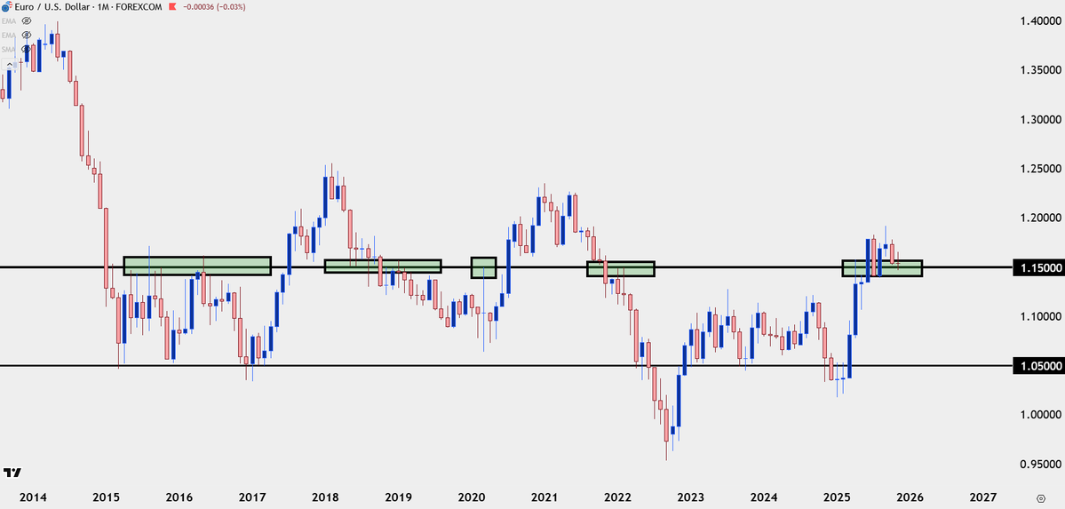 JStanleyFX's tweet image. EUR/USD Remains the Key for FX Market Trends

$EURUSD $USD 

$DXY holding at that 100.22 level so far 

if we&apos;re going to get continued break, which would then target 102 in DXY, gonna need $Euro bears to push

forex.com/en-us/news-and…