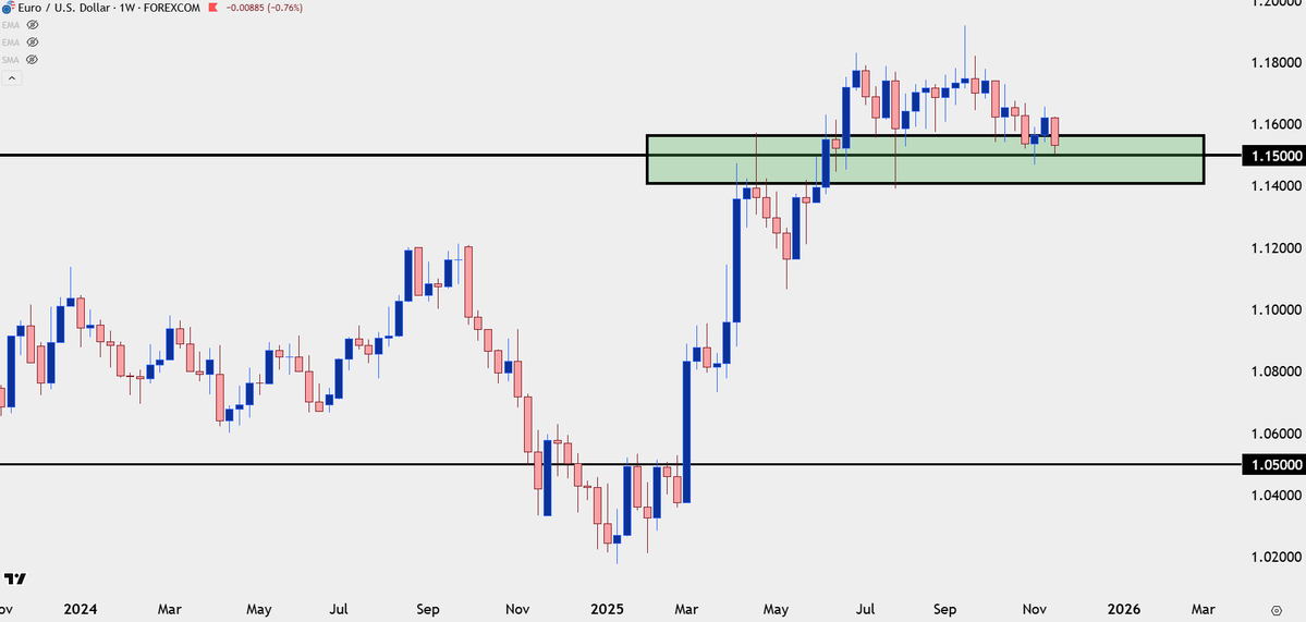 JStanleyFX's tweet image. EUR/USD Remains the Key for FX Market Trends

$EURUSD $USD 

$DXY holding at that 100.22 level so far 

if we&apos;re going to get continued break, which would then target 102 in DXY, gonna need $Euro bears to push

forex.com/en-us/news-and…