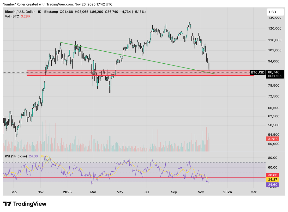 temporoshq's tweet photo. Update on this pattern. BTC trading right into a huge support zone. While getting extremely oversold and market in extreme fear. https://t.co/lceNXInuLz