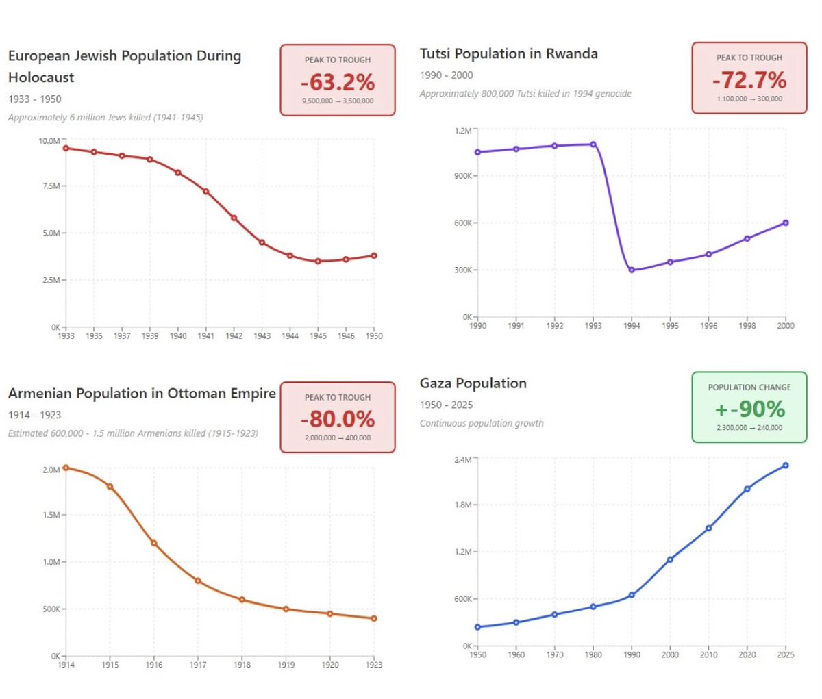 wolfejosh's tweet image. IQ test. Can you spot the genocide ?