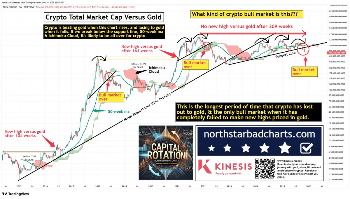 🚨 Crypto peaked versus gold 209 week ago. 🚨Crypto is in a bear market  against gold 🚨Crypto down 56% versus gold since 2021