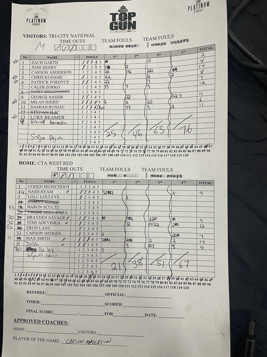 CanadaTopflight's tweet image. Game 2 Top Gun Invitational featured a Tri-City 76-67 win over CTA West Red!