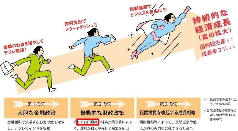 programingoo's tweet image. 結局、当時の金融リフレ派は

「真水（財政出動）24兆円はしょぼい」ってことに気づこうともしない無能だってってだけ┐(´д｀)┌ﾔﾚﾔﾚ

アベノミクスも10兆円程度を謳ってましたね

-

#1973年に終わった金ドル本位制をまだ続けてる日本

#税はお金の発生源ではない（#税は財源ではない）