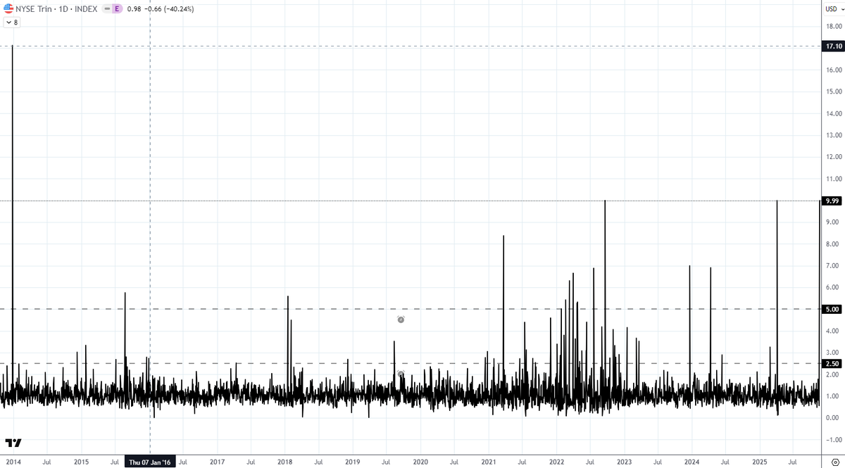 itsatrap2025's tweet image. TRIN just hit 9.99

The other times it has breached 9
4/8/25 = bottom
9/21/22 = almost the bottom
12/27/13 = ???
6/4/10 = day before bottom