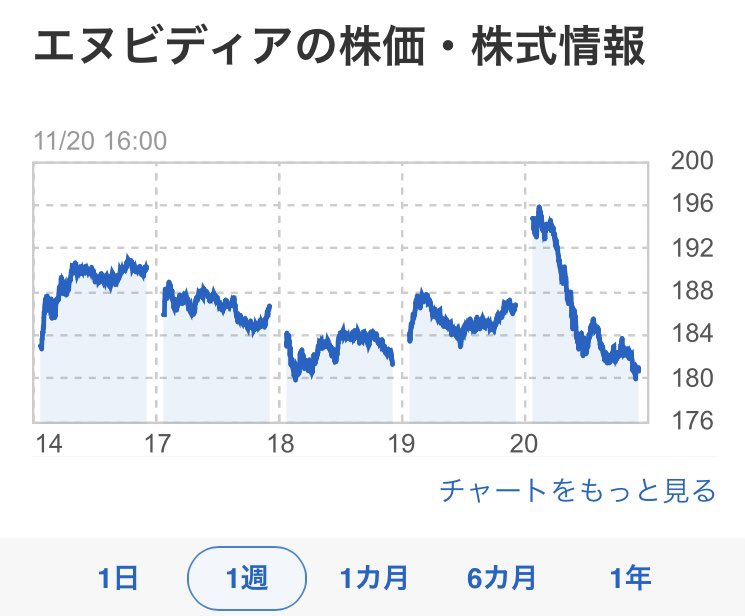 米株　NVIDIA編

20日のNY市場
⚪︎ダウ                 -386.51
⚪︎ナスダック   -486.18
⚪︎S＆P500      -103.40
ドル円　157.54円

NVIDIA好決算からの利確、高騰途上の空売り急激増を見てIT系にまとまった空売りが入り軟調な結果に。

⭐️ショートはBitgetも使っています。