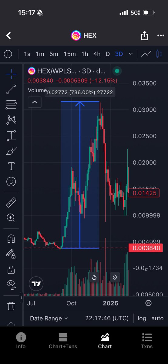 Interestingly enough, the last time $HEX was at this level it went straight up for a couple weeks before having a pullback and then completing an 8x move.