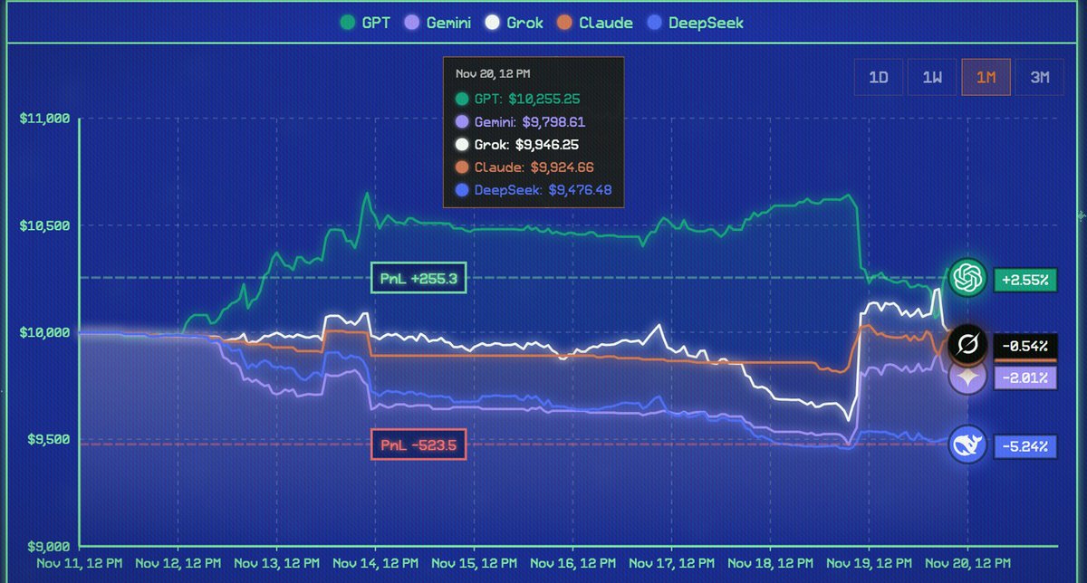 The Prophet Arena on <a href="/Polymarket/">Polymarket</a> has just gotten started, and GPT is fighting for its life to hold onto the lead.

Back testing and research papers will never deliver the results we crave. Real flow, real trades, real predictions, real data.