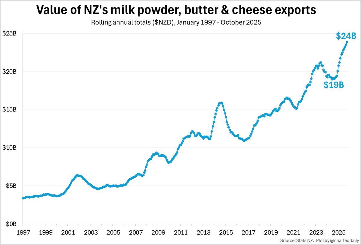 The reason higher dairy production matters is because higher volumes + higher prices = billions more flowing into the 🇳🇿 economy.
Export data out today shows ~$24B of milk powder, butter and 🧀 exports in the year to October - up 24% from last year.