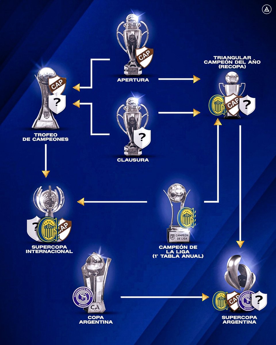 sudanalytics_'s tweet image. ⚠️🇦🇷 Así quedaría el FORMATO DEL FÚTBOL ARGENTINO en caso de aprobarse el ‘Triangular Campeón del Año’.

⁉️ ¿Opiniones?