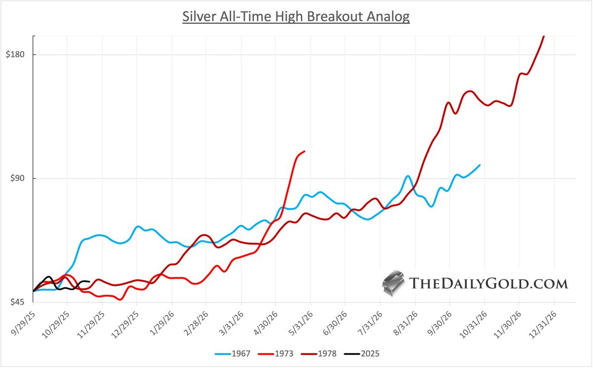 Silver All-Time High Breakout Analog