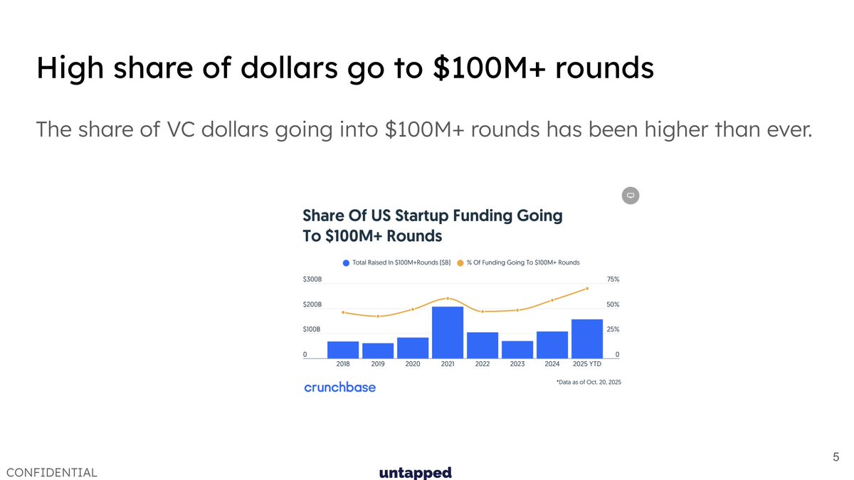 资金最集中的领域是1亿美元以上的融资轮(接近75%)。