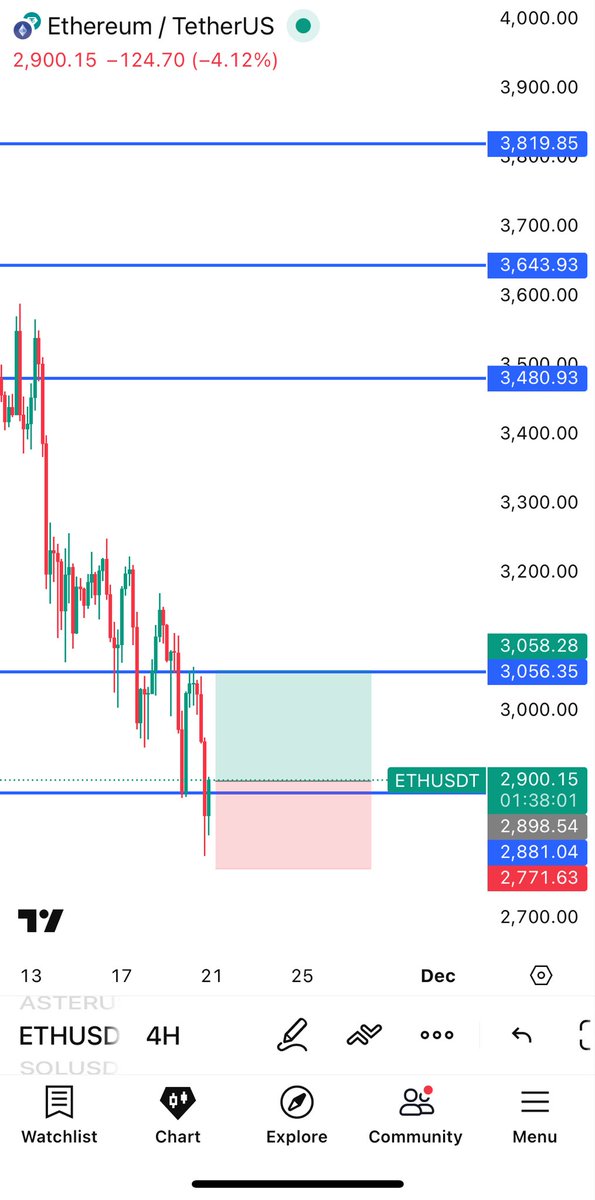 Crypto_ChaseTC's tweet image. Low conviction on this one, but it’s looking like we get a sweep of this zone 

Quick exit on this and could be taking profits on the way up💸