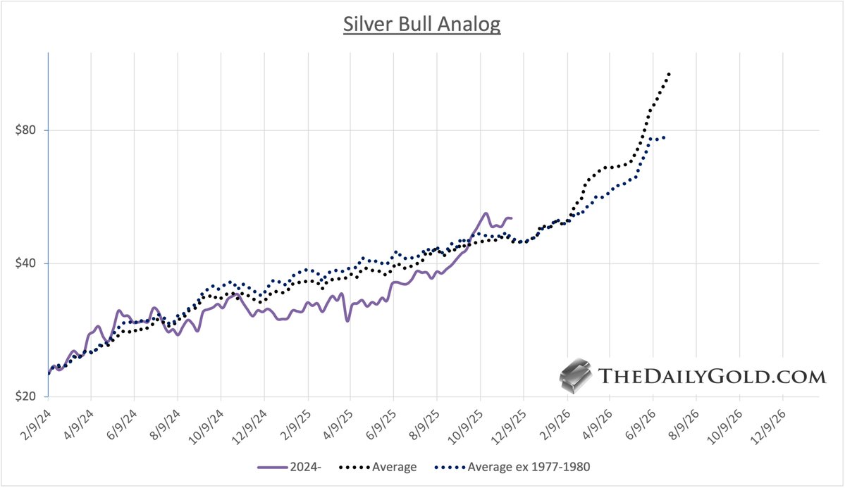 Silver Bulls Analog