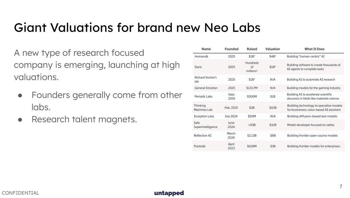 Neo Labs 融资估值达到十亿美元,很难忽视这一消息。
(此图表由 @deedydas 通过 @theinformation 提供)