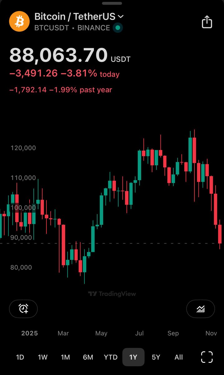 البيتكوين يعتبر الآن هابط 30%- من القمة

أسعار ماشفناها من فترة ❤️ $BTC