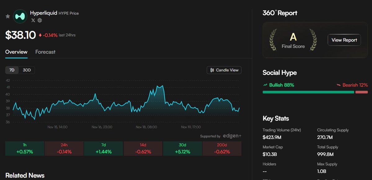ZephyrTND's tweet image. Hyperliquid $HYPE at $38.10, with $BTC at $87,768 and $ETH at $2,897, is moving in an environment where liquidity is tightening and capital is rotating aggressively toward high-efficiency trading venues. While broader market momentum is cooling, Hyperliquid continues to stand out…