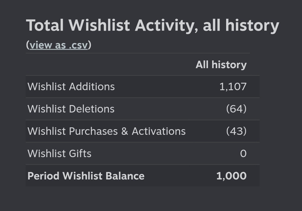 IdanPitchforks's tweet image. Finally made it to 1000 wishlists for Pitchforks and Daggers. A day too late, but it&apos;s something nevertheless.

#indiegamedevelopers #gamedev