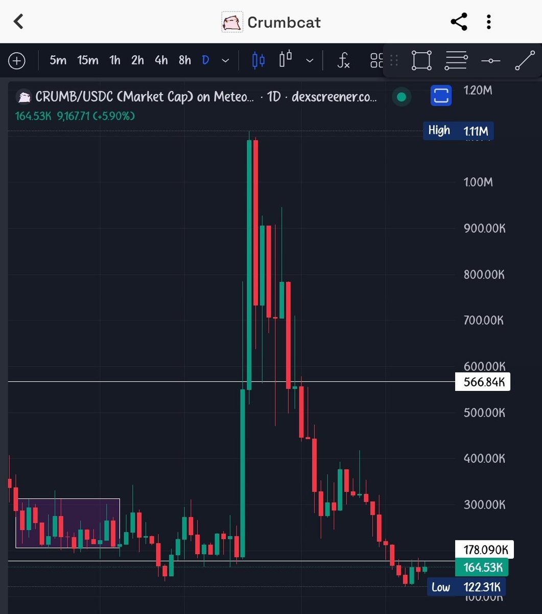 0xKarsten's tweet image. Opened the $Crumb chart for the first time in more than a month and see the lines I drew prior still working like it should.

People say it&apos;s pointless to draw lines on memes, maybe it&apos;s true. But, you still gotta appreciate how somehow somehow they still find a way to work.