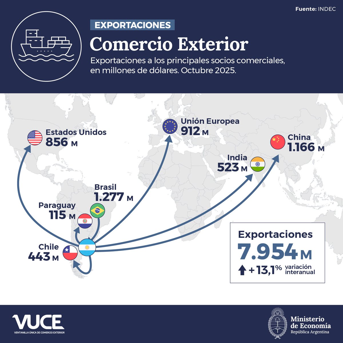 ¿Cómo fue el intercambio con nuestros principales socios comerciales en Octubre?