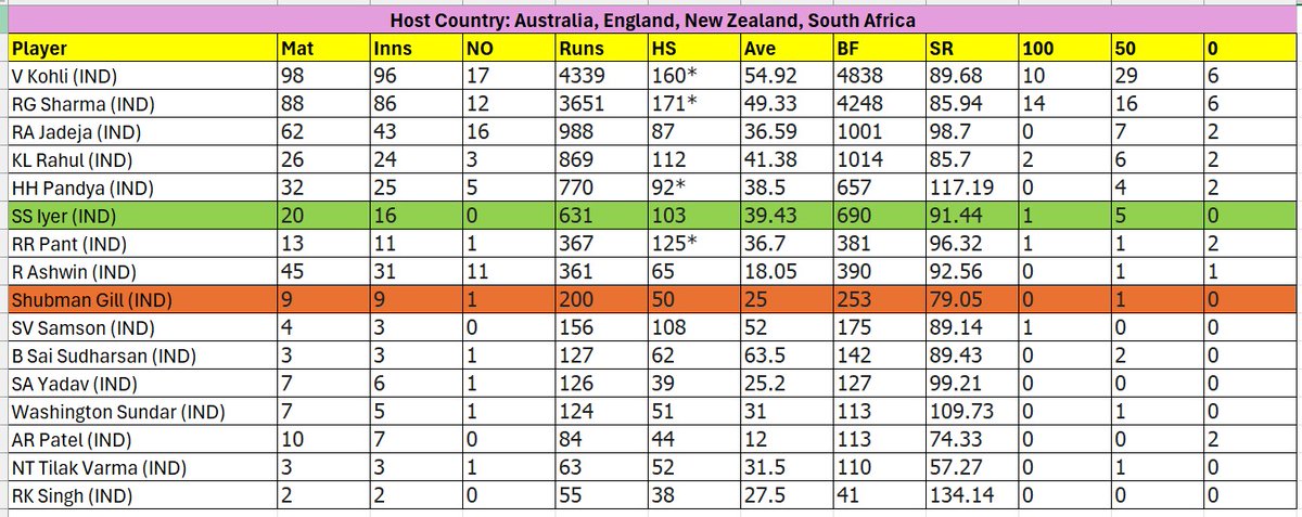 sushanthkoko's tweet photo. Current Active Players ODI's avg in SENA:
#ShubmanGill : 25 (C)
#ShreyasIyer : 39.43 (VC)
Selectors & @BCCI always go for big PR names than choosing the right player.
Why #SanjuSamson never gets picked?
#IshanKishan career destroyed by egos! @imAagarkar #INDvsSAF @MithunManhas https://t.co/pPvqNGLdP0
