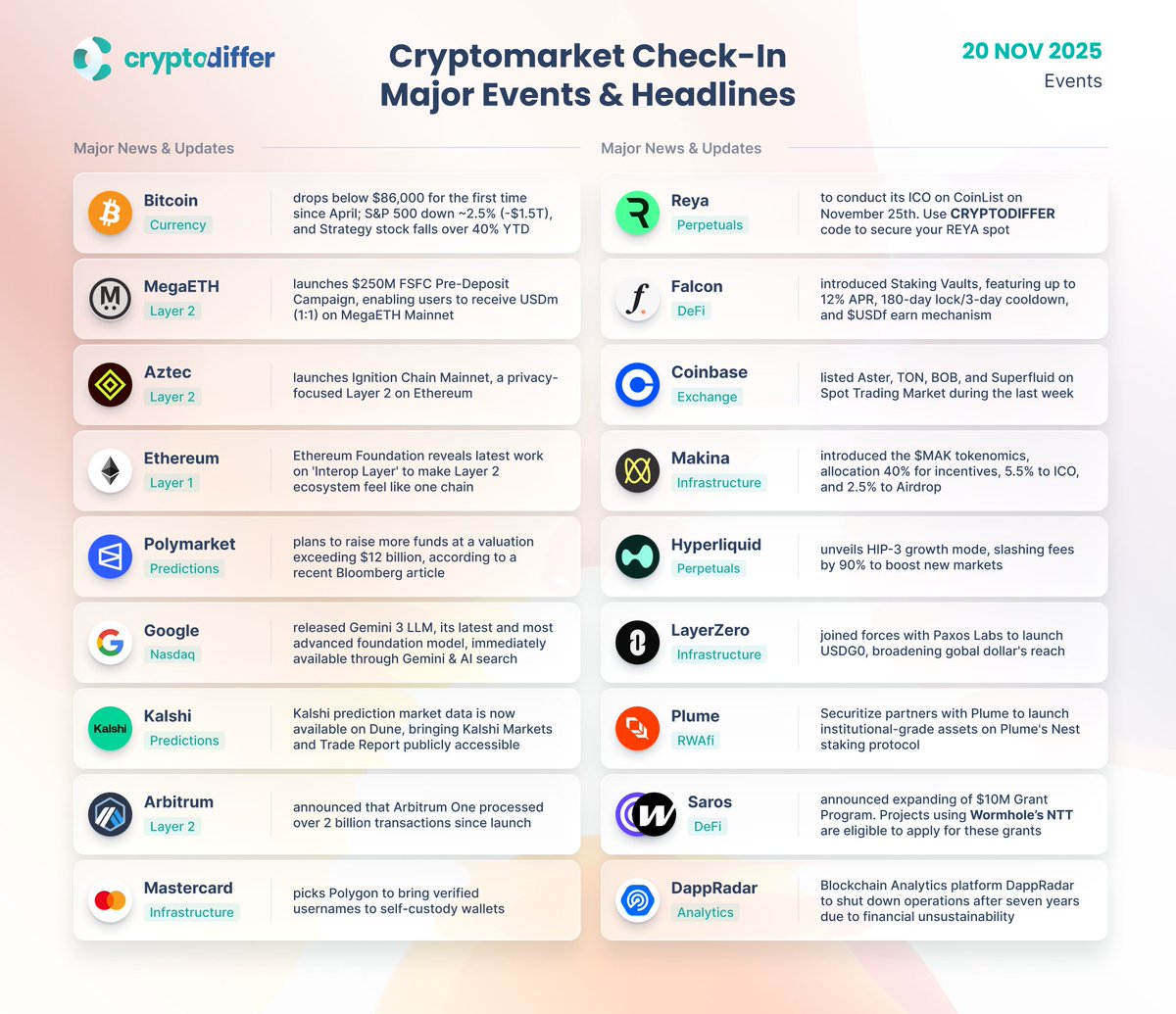 CryptoDiffer's tweet image. Cryptomarket Check-In. Major Events and Headlines

This week’s highlights include #Bitcoin falling to April lows at $86,000, @MegaETH Pre-Deposit Campaign, Aztec #Mainnet launch, @Polymarket @Kalshi hype, @Google Gemini 3 release, new @Coinbase Spot listings, and other updates.