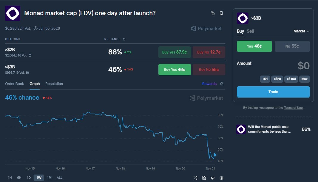 justs677's tweet photo. Polymarket Odds Monad FDV Is More Than $3B At Launch Falls Under 50% For First Time - ICO Reaches 80% Filled And Premarket Perps Fall To Being 20% Away From Sale Price! https://t.co/ab9rWvL45v