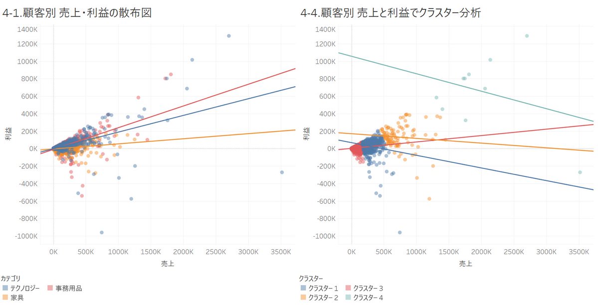 yagu_t's tweet image. 「Tableau Desktop グラフ作成トレーニング100本ノック」4-1～4-4を実施。
傾向線を引くことによって分析が容易になります😀 #朝活 #1日1Tableau #Tableau