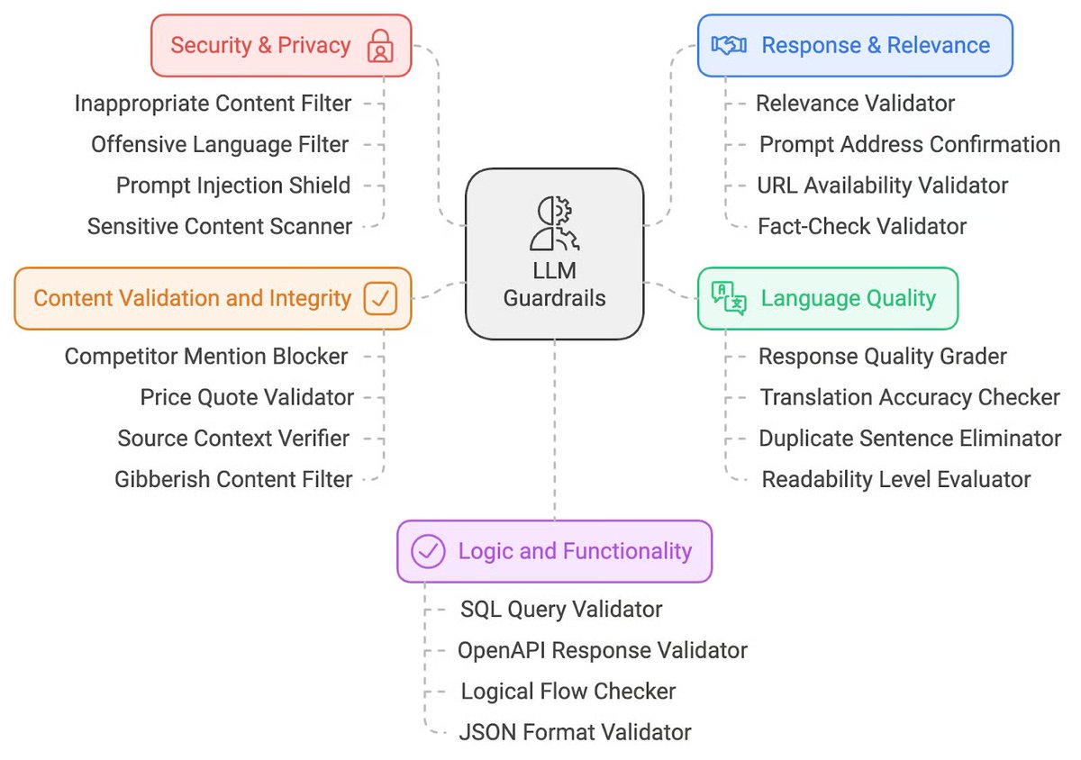 danielhe4rt's tweet image. [3/100] #100DiasDeCodigo

Dia pouco produtivo, mas consegui ler um bom tanto sobre o tópico de Guardrails em IA generativa. 

Motivo? To estudando bastante sobre Chat Assistants pra um projeto que venho implementando, mas o progresso tá sendo bem lento. 

datacamp.com/pt/blog/llm-gu…
