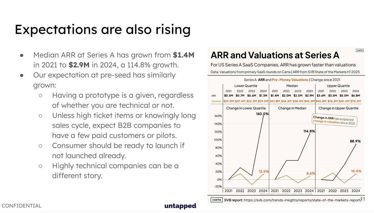 期望值也在不断提高。
该系列中位年利率在4年内翻了一番以上
我们对种子轮前的预期也发生了变化。