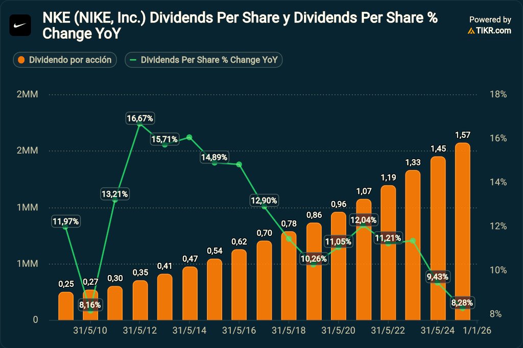 RNM_Value's tweet image. A tener en cuenta para los inversores de #Nike $NKE:

Sube dividendo trimestral un 3% a 0,41$

24 años consecutivos de aumentos

A pesar de los retos del mercado, la empresa mantiene su compromiso con el valor para el accionista

#Inversión #MercadoBursátil #Dividendo