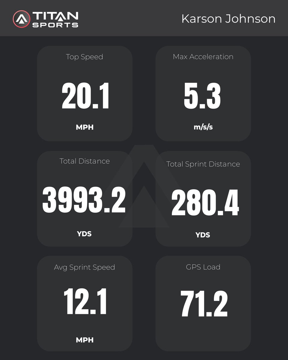 CoachBRhoades's tweet image. ‘26 OL/DL Karson Johnson hit 20 mph today (6-4 245). College coaches take note!