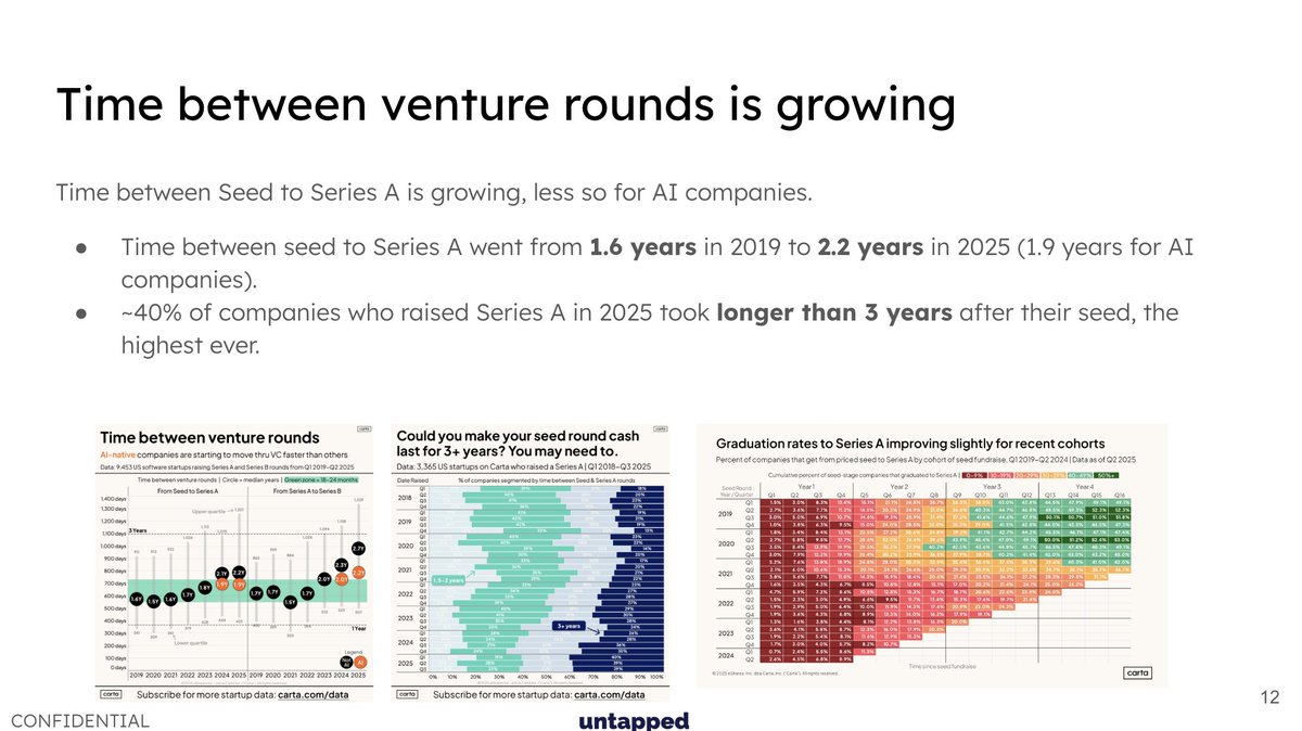 风险投资轮次之间的间隔时间正在增加
从种子轮到A轮融资的平均时间从2019年的1.6年增加到2025年的2.2年。
2025年完成A轮融资的公司中,有40%的公司在种子轮融资后超过3年才进入A轮融资阶段。