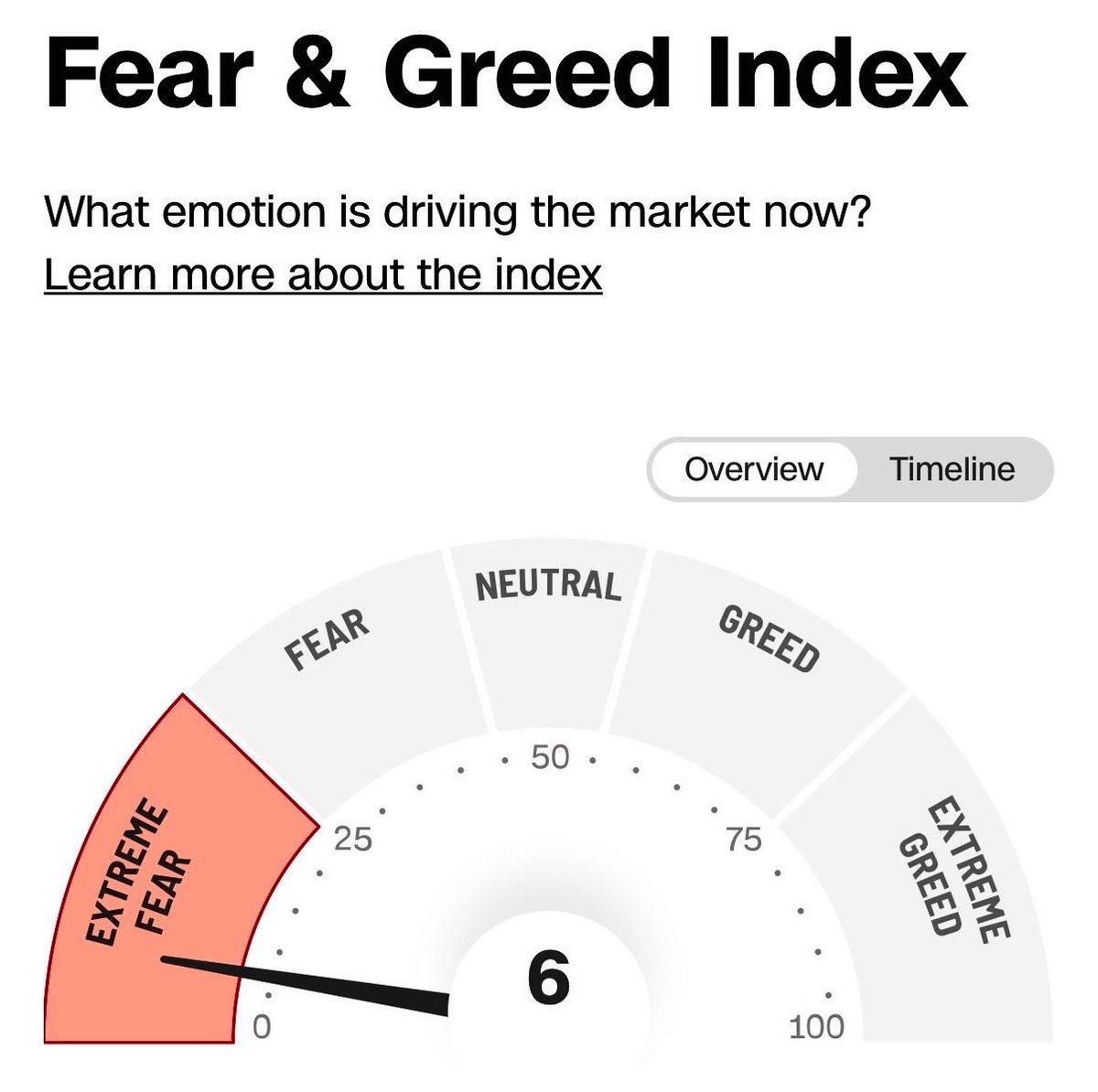 ☕BREW: "Il Mercato Azionario e la Paura Estrema: Un'Analisi della Situazione Attuale"