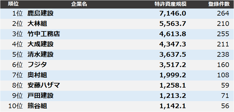 patentresult's tweet photo. 【ゼネコン】#特許資産規模ランキング2025 「ゼネコン」業界は、1位 #鹿島建設、2位 #大林組、3位 #竹中工務店 となりました。詳細はこちらから→https://t.co/vW7k1NEi6Q https://t.co/juwB9XCNcJ