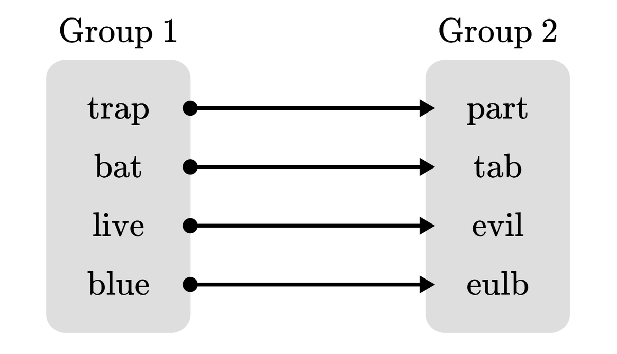 Thetaofzeta's tweet image. 𝐖𝐡𝐚𝐭 𝐢𝐬 𝐚 𝐅𝐮𝐧𝐜𝐭𝐢𝐨𝐧?
To explore functions, let&apos;s start with relationships between variables.

One way to represent a relationship is with a map that connects two related sets.

The following map assigns items in Group 1 to items in Group 2.