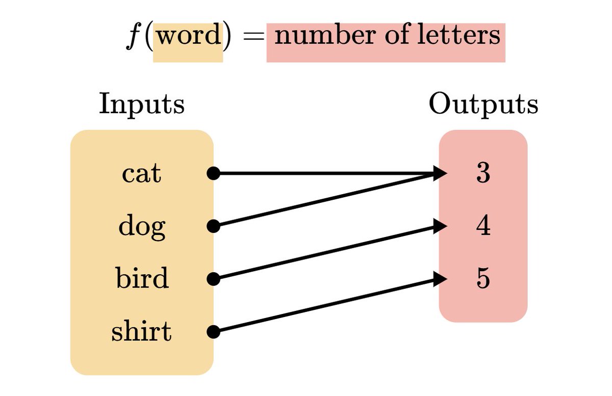 Thetaofzeta's tweet image. When a map is a function, we can use a special notation to reduce the amount of text that describes the assignment of input to output.

Here, a word is the input, and its number of letters is the output.

𝑓(word)=number of letters
This notation is read as “𝑓 of word equals ...”