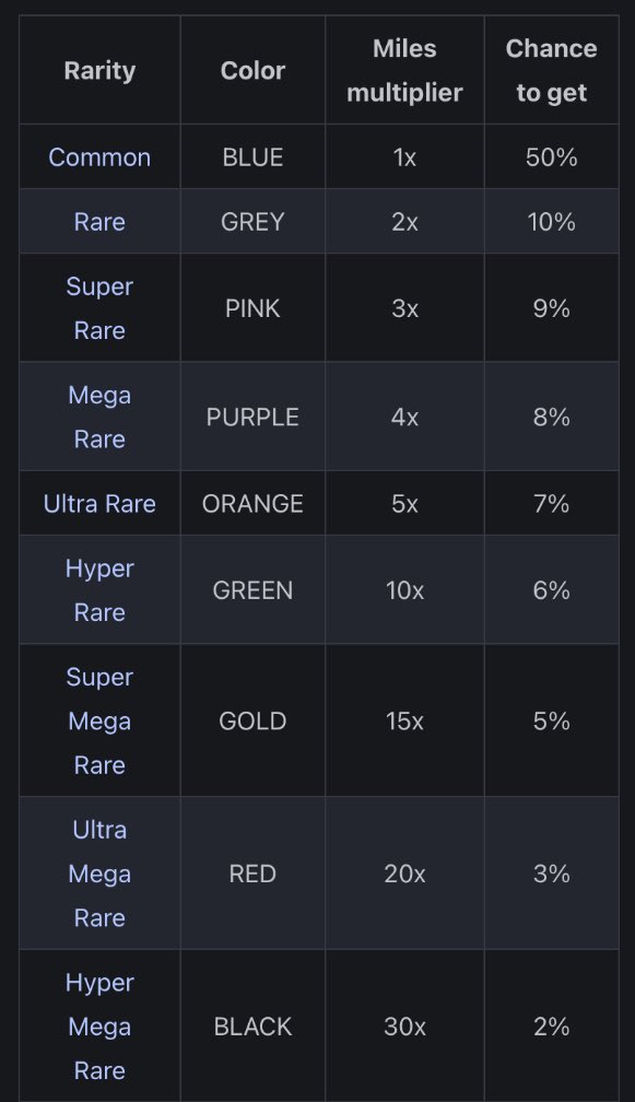 Sammycrypt_'s tweet image. One thing @Blockair_P2E got right is how they treat the Passport NFT.
It’s not just a pass, the rarity actually changes how much you earn.

Every Passport comes with a rarity tier, and that tier boosts your MILES whenever you move, fly, or complete activity inside the ecosystem.…