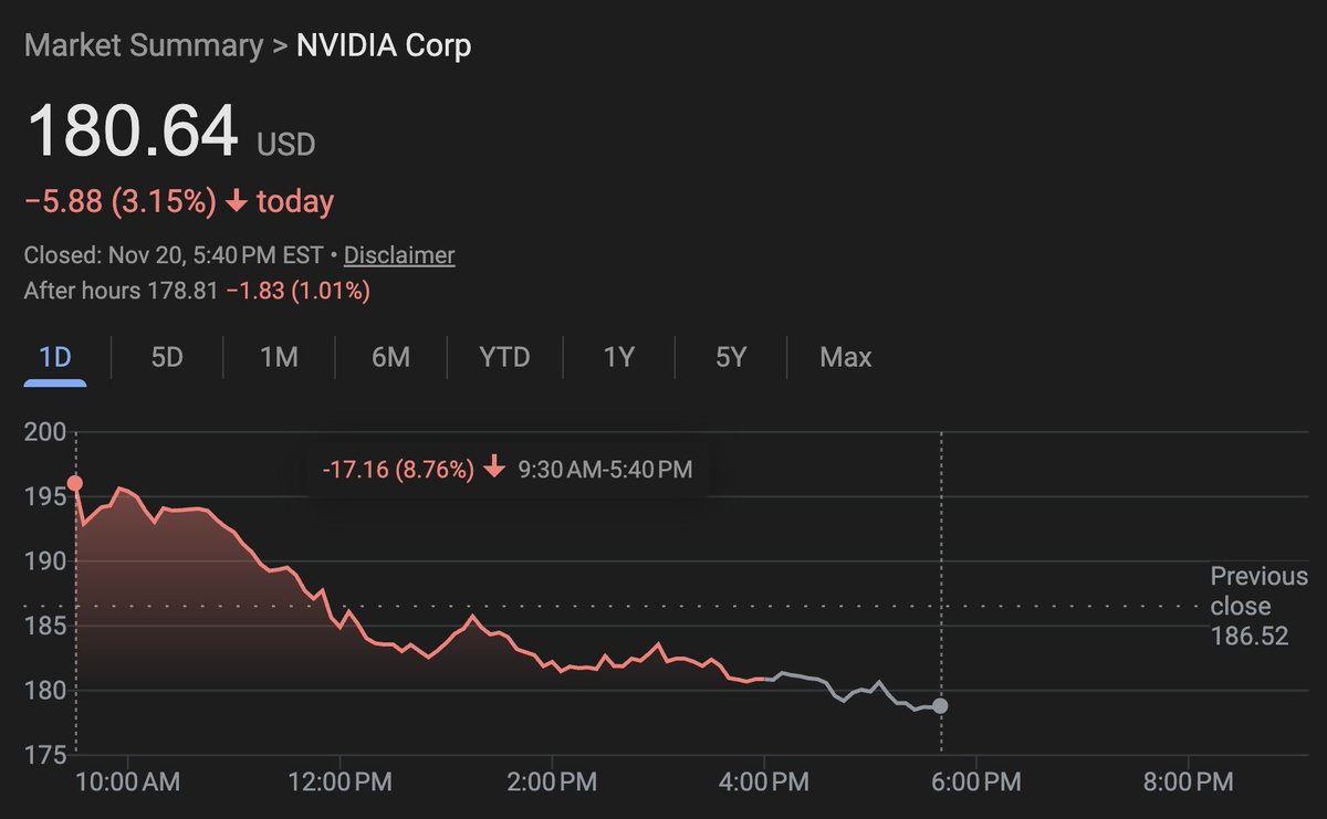 Nvidia today had a swing of 8.7% from it's high to it's market close

That's a $387 Billion dollar intra day swing
