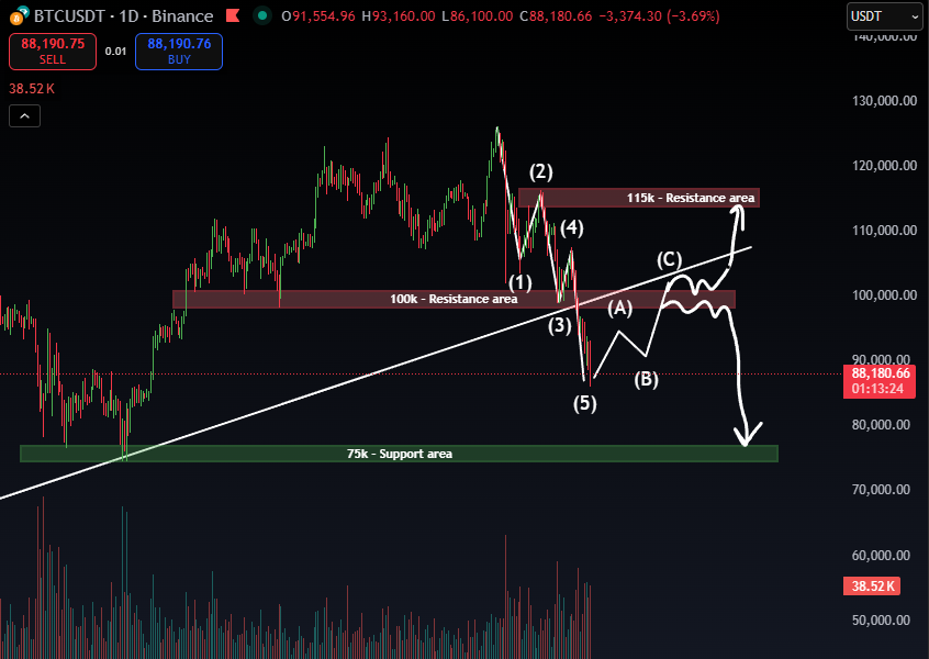 $BTC is about to complete the 5th corrective wave. A pullback toward 100k is likely.
✅If #Bitcoin breaks and holds above this level, it could rally to 115k.
✅Otherwise, bears may push the price down to 75k. #Analytics #Crypto
