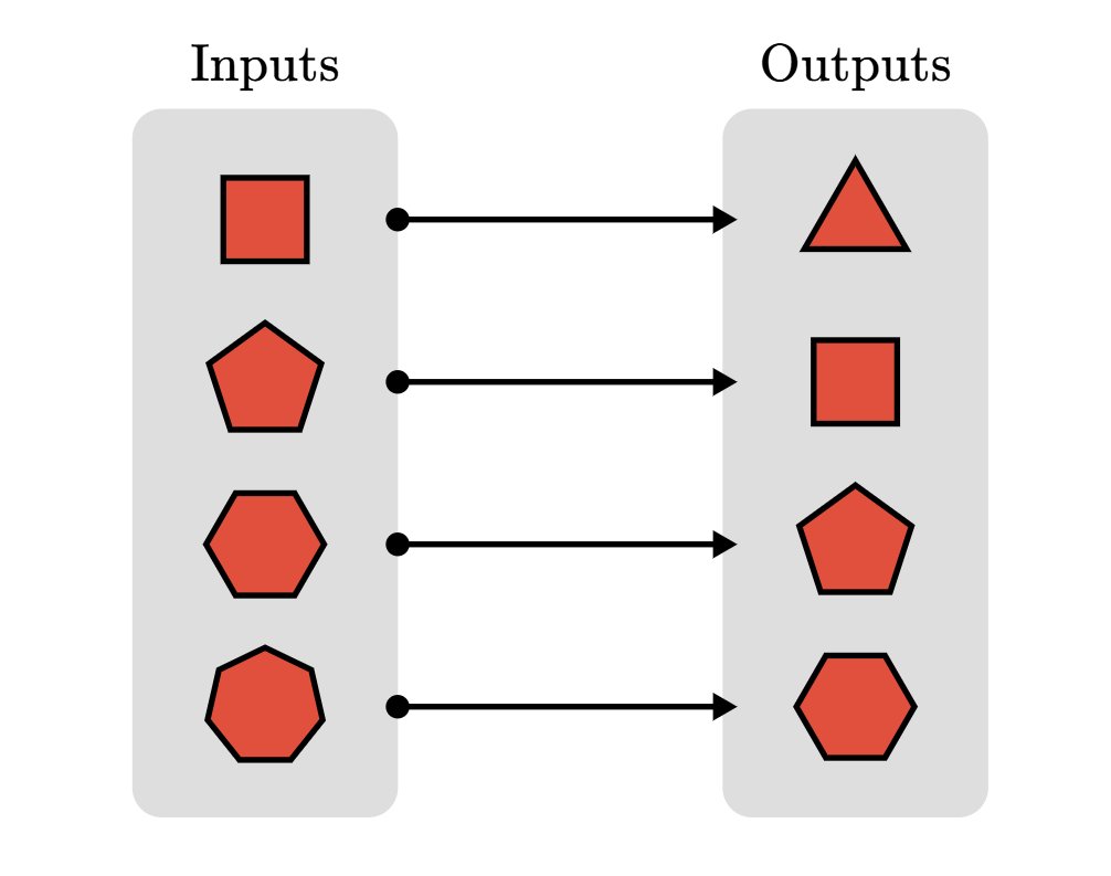 Thetaofzeta's tweet image. We call this map a 𝗳𝘂𝗻𝗰𝘁𝗶𝗼𝗻 because each input polygon is assigned to exactly one output polygon.

A 𝗳𝘂𝗻𝗰𝘁𝗶𝗼𝗻 is a rule or a set of rules that assigns any input to a single output.