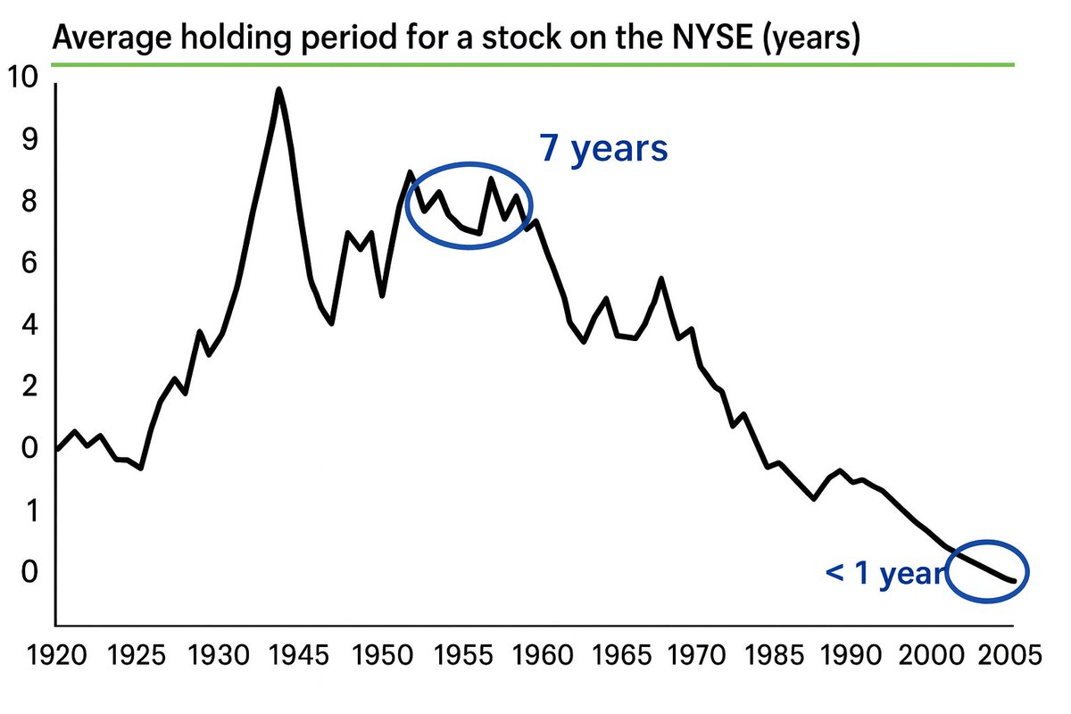 Real_Money_Blog's tweet image. Recent NYSE data shows the average US stock is now held for about 6 months, down from over 8 years in the 1970s.

That isn’t investing, it’s churn. 

Zero-commission apps make rapid bets easy, but brokers profit from your activity, not your long-term returns.