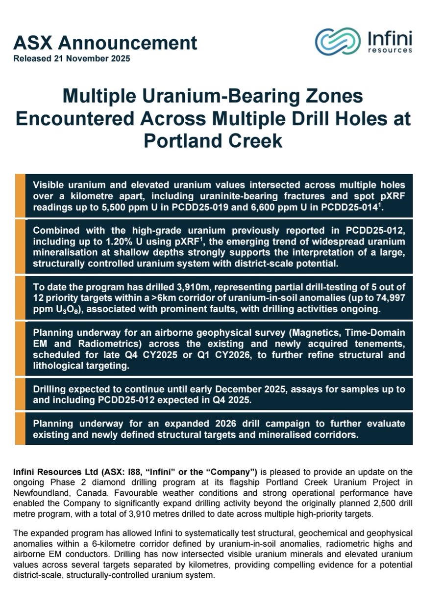 RawMinerals's tweet image. #I88 $I88 on the cusp of major Uranium discovery (Energy Storage/BESS )

Read Appendix 2: Significant intercepts of mineralisation section

pXRF assays hitting again 12000/11000/7000/5000ppm across kms of range ✅️

3,910 metres drilled to date✅️

First assay results expected