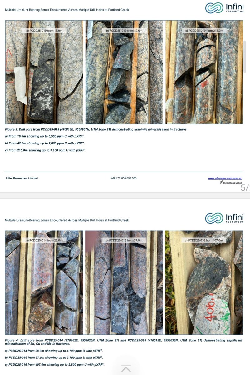 RawMinerals's tweet image. #I88 $I88 on the cusp of major Uranium discovery (Energy Storage/BESS )

Read Appendix 2: Significant intercepts of mineralisation section

pXRF assays hitting again 12000/11000/7000/5000ppm across kms of range ✅️

3,910 metres drilled to date✅️

First assay results expected