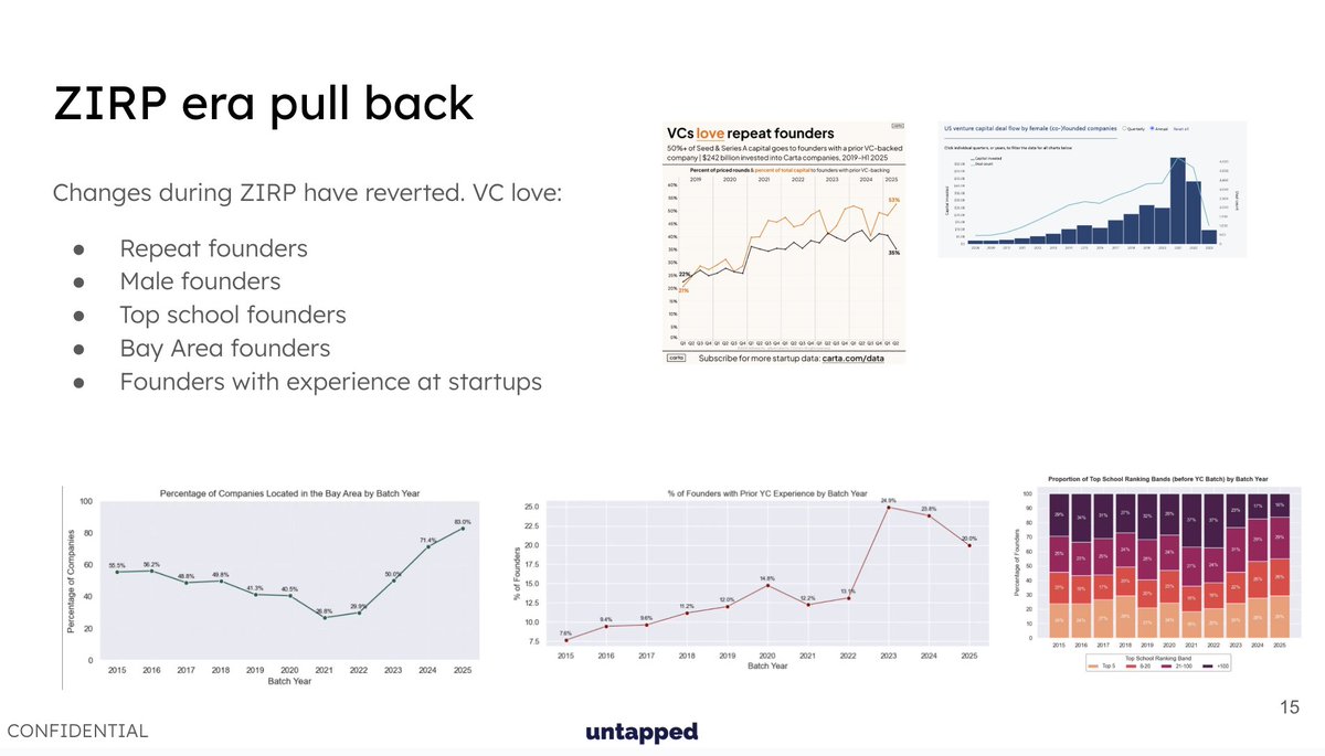 Les changements intervenus durant l'ère du zirp concernant l'investissement dans des fondateurs issus de la diversité en