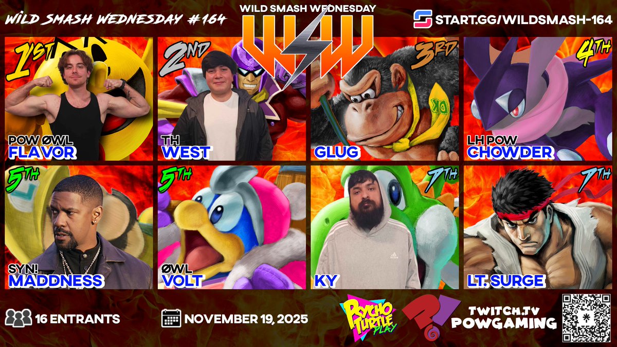 TtvPOWgaming's tweet image. Thank you all for coming through to WILD SMASH #164!
Congrats to the TOP 8!

🏆- @FlowsionQ 
🥈- @WEST_CptFal 
🥉- @glug_el 
4️⃣- @imbrownonline 
5️⃣- @DominicMEvans 
5️⃣- @TheKidVolt 
7️⃣- @KYtheYoshi 
7️⃣- @salsadipserg 

See ya'll FRIDAY for LIMIT/BREAK!
start.gg/breaklimit