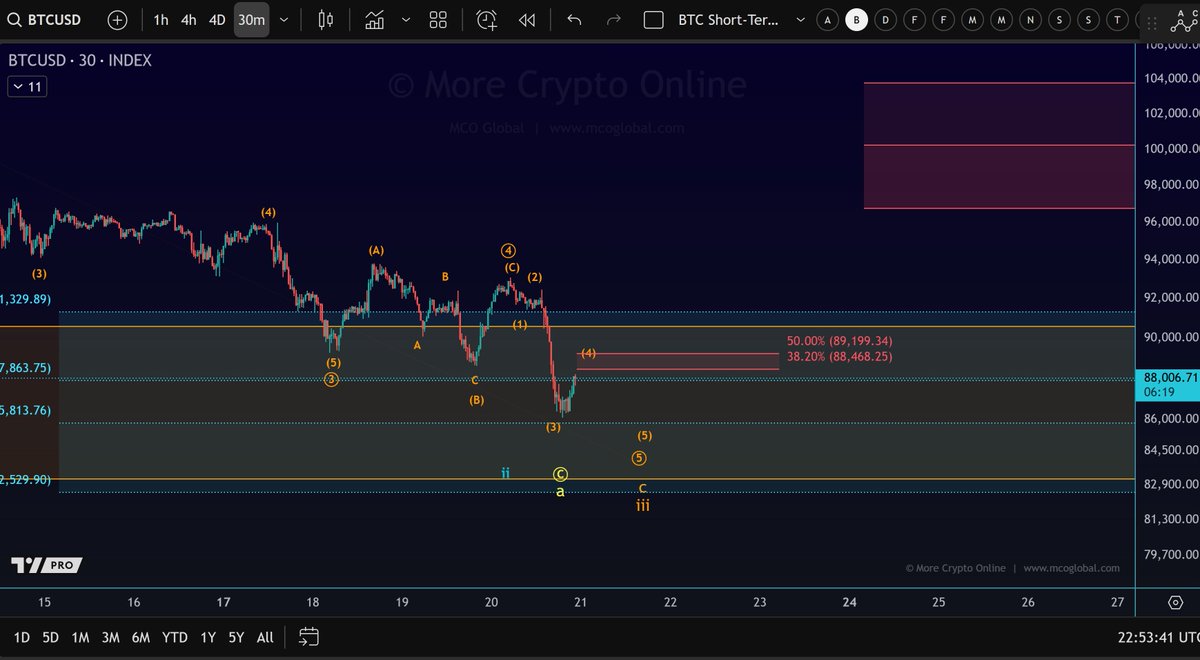 BTC Small bounce. $89,200 is micro resistance. #Bitcoin